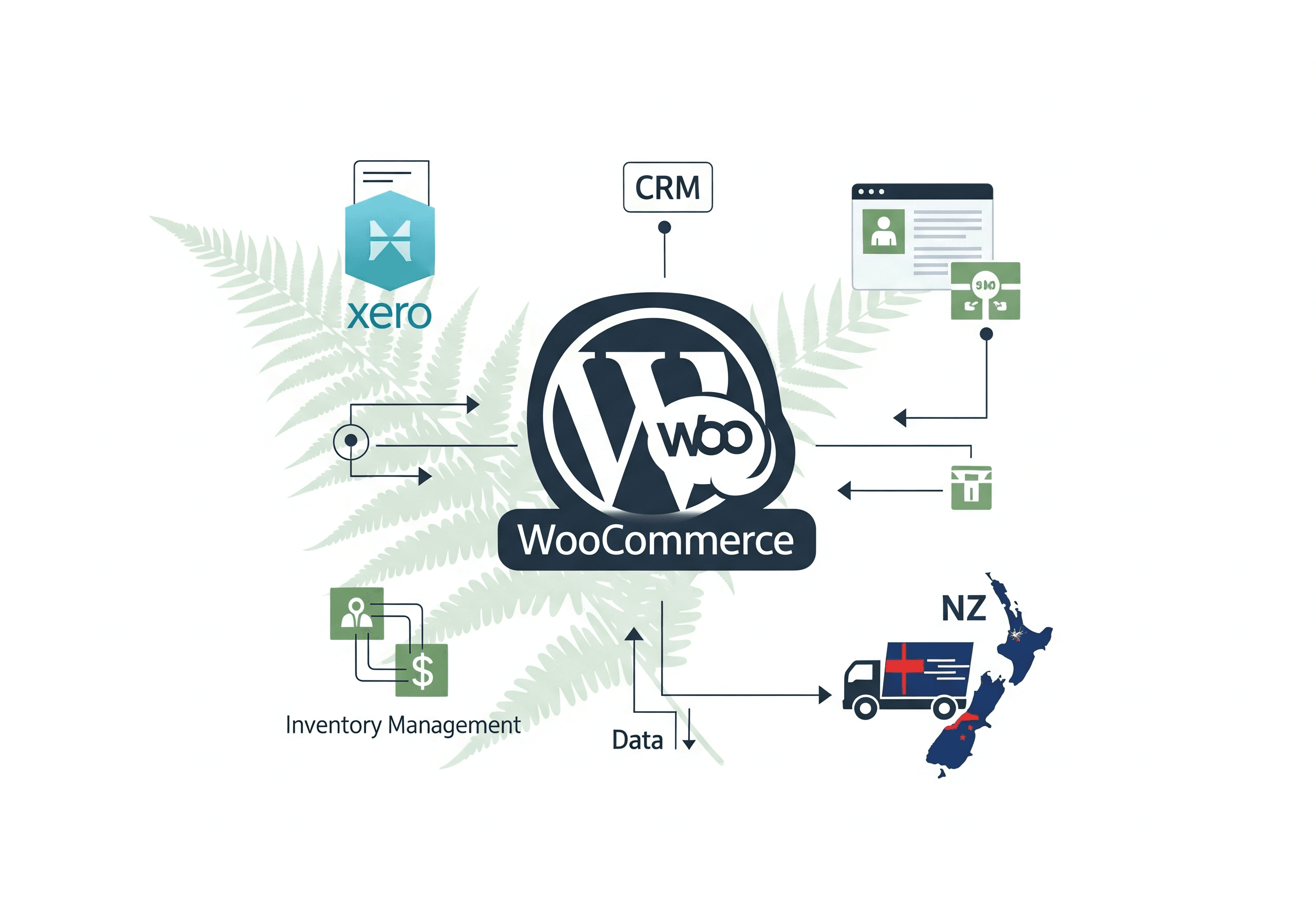 WordPress WooCommerce third-party integration
